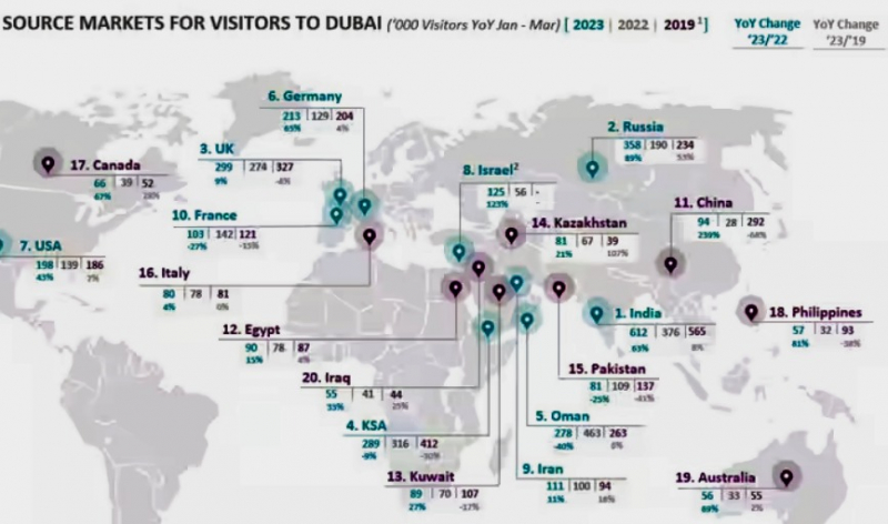 Россияне вышли на второе место по количеству туристов в Дубае