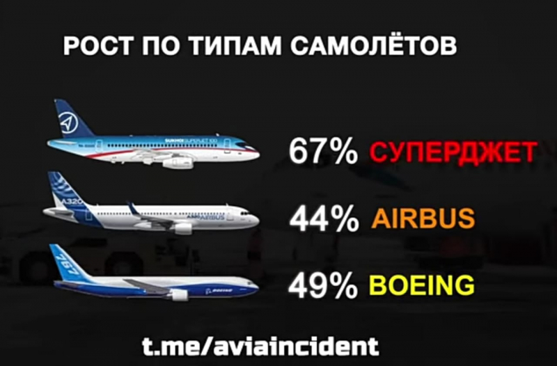 В России подсчитали количество происшествий с самолетами по техническим причинам