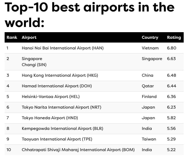 Самые комфортные аэропорты мира оказались в Азии, а самые плохие – в Европе и США