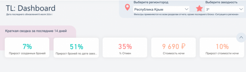 Спрос на размещение в отелях 3* в Крыму вырос более чем на 50%