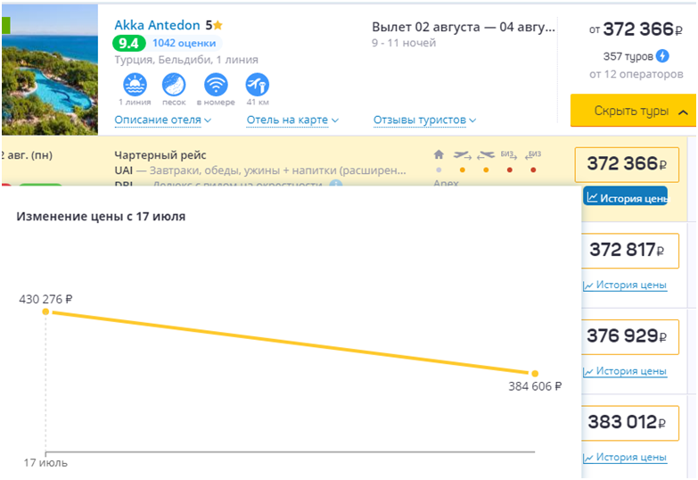 Цены на отдых в популярных отелях Турции с вылетом из Уфы снизились на 10–20%