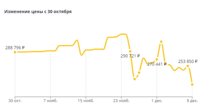 Популярные отели Египта на Новый год уже недоступны